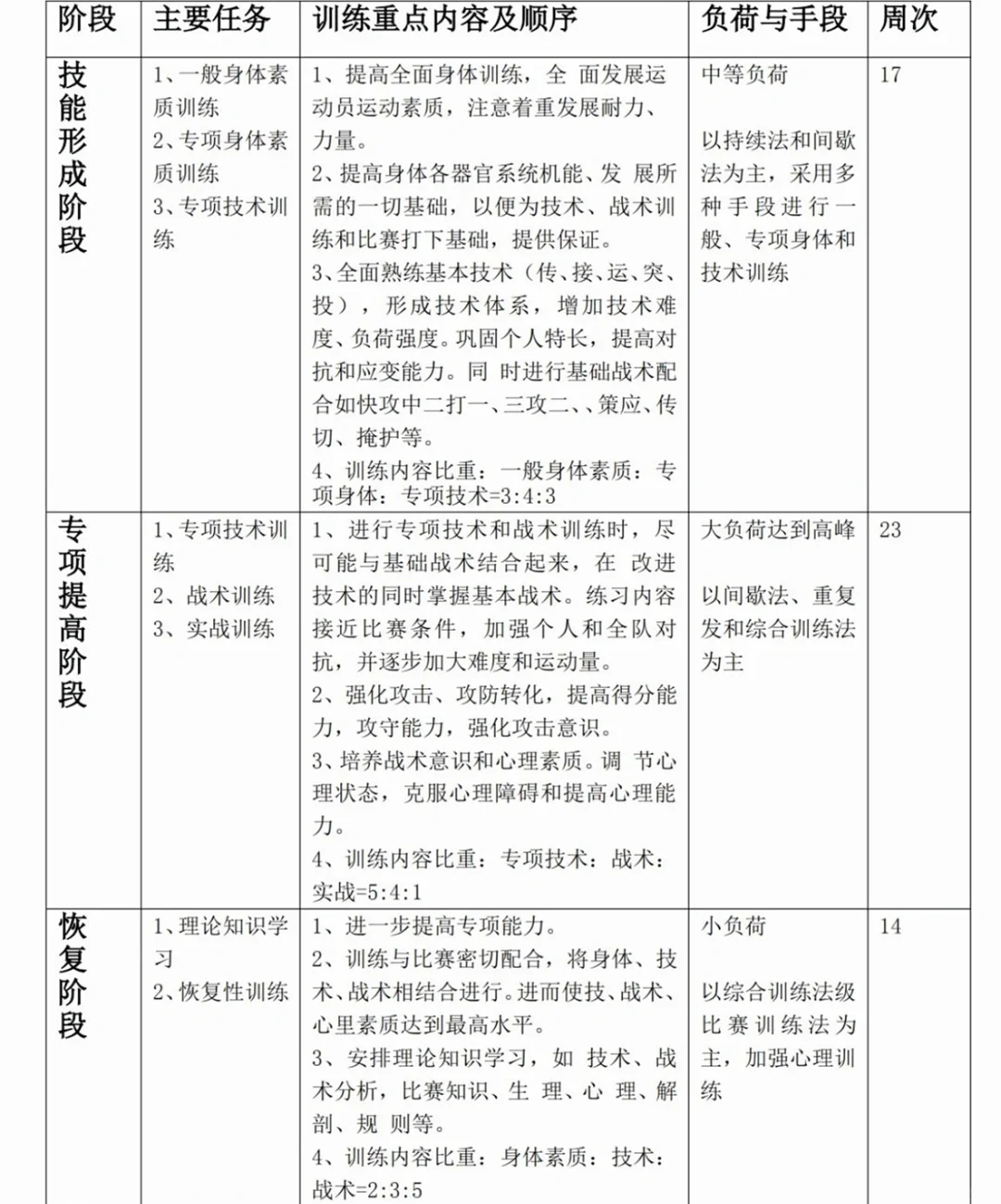 包含教练组织为球员制定特殊训练计划，为明年比赛做准备的词条