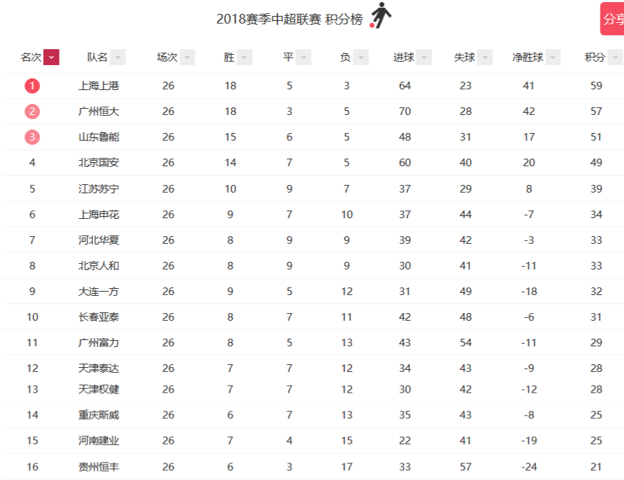 包含上港客场告捷，积分榜升至第二的词条
